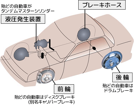 ブレーキってどんなもの