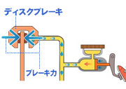 ブレーキの原理と構造