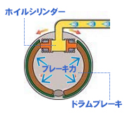 ブレーキの原理と構造